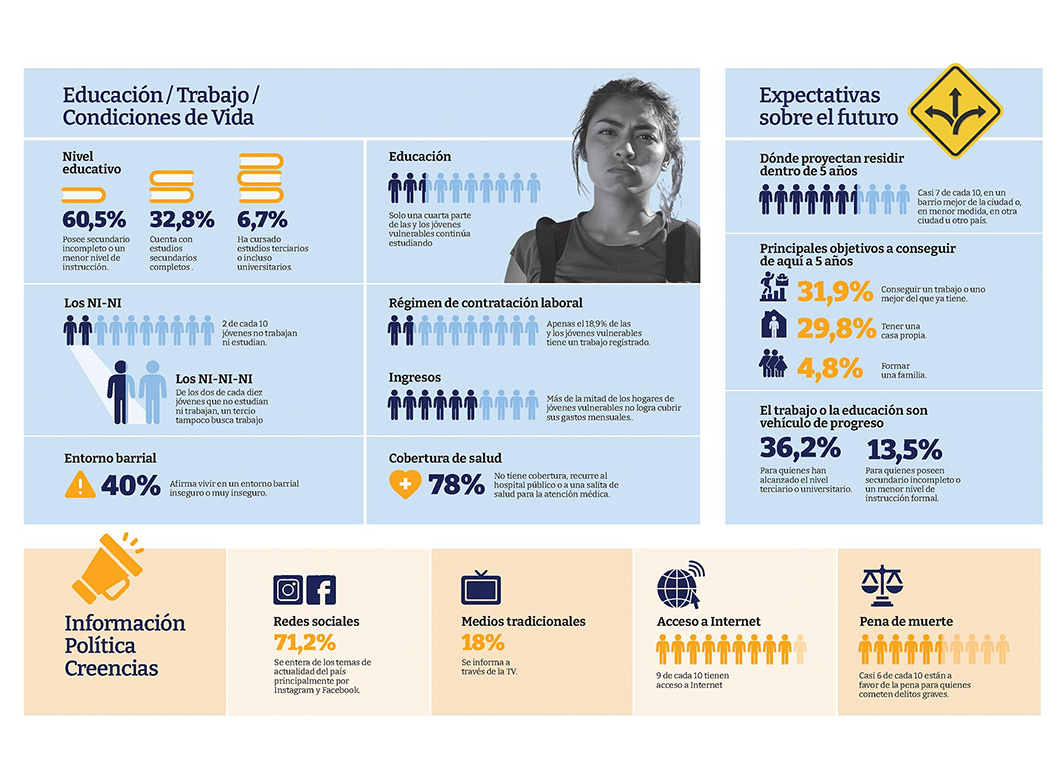 Informe de la UBA: casi el 50% de los jóvenes argentinos vive en condiciones de vulnerabilidad social